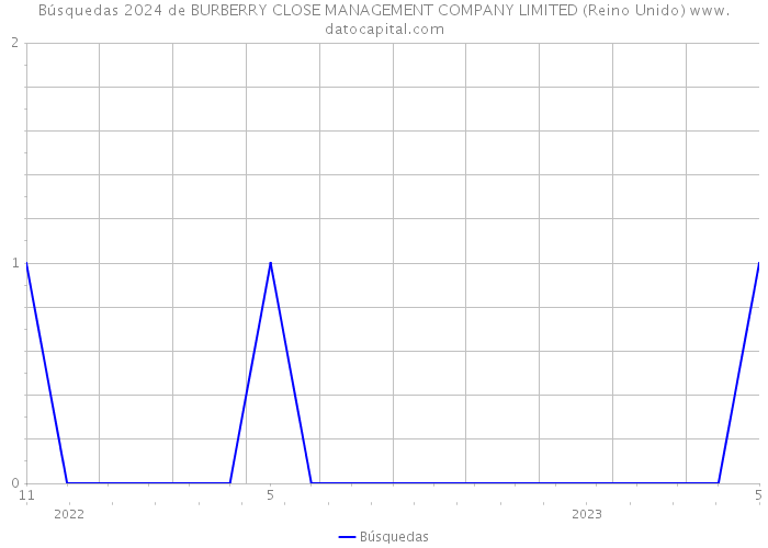 Búsquedas 2024 de BURBERRY CLOSE MANAGEMENT COMPANY LIMITED (Reino Unido) 