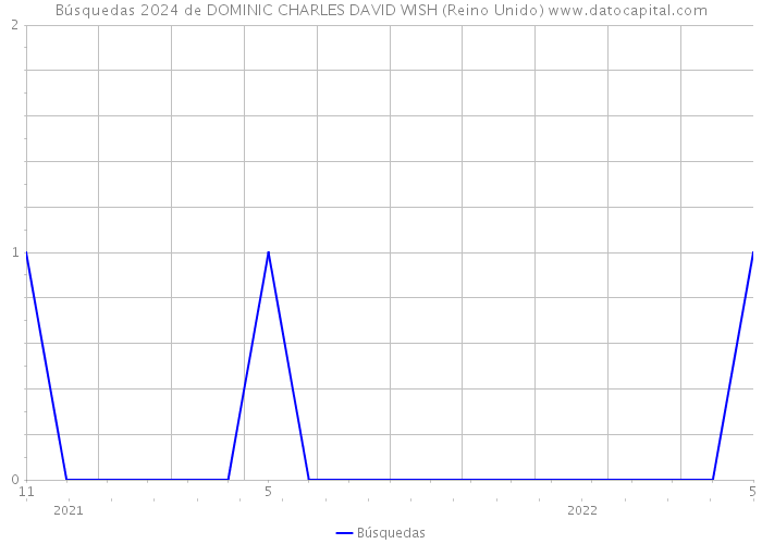 Búsquedas 2024 de DOMINIC CHARLES DAVID WISH (Reino Unido) 