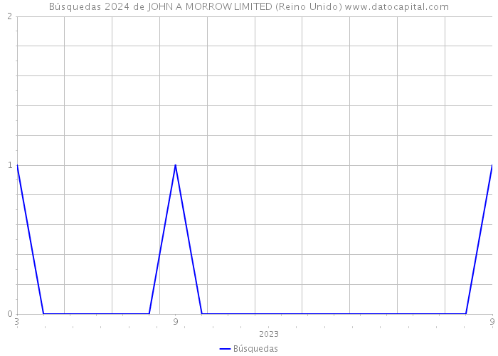 Búsquedas 2024 de JOHN A MORROW LIMITED (Reino Unido) 