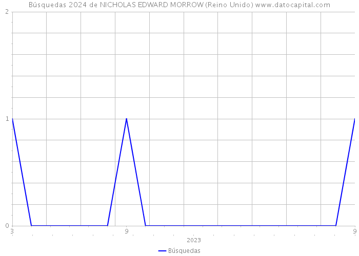 Búsquedas 2024 de NICHOLAS EDWARD MORROW (Reino Unido) 