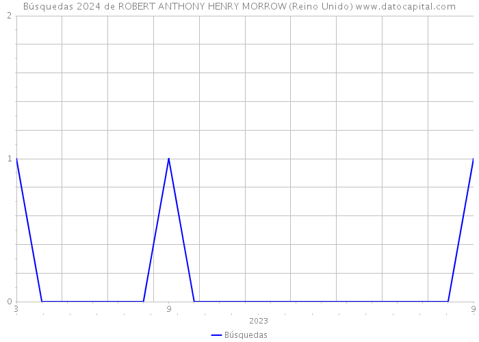 Búsquedas 2024 de ROBERT ANTHONY HENRY MORROW (Reino Unido) 