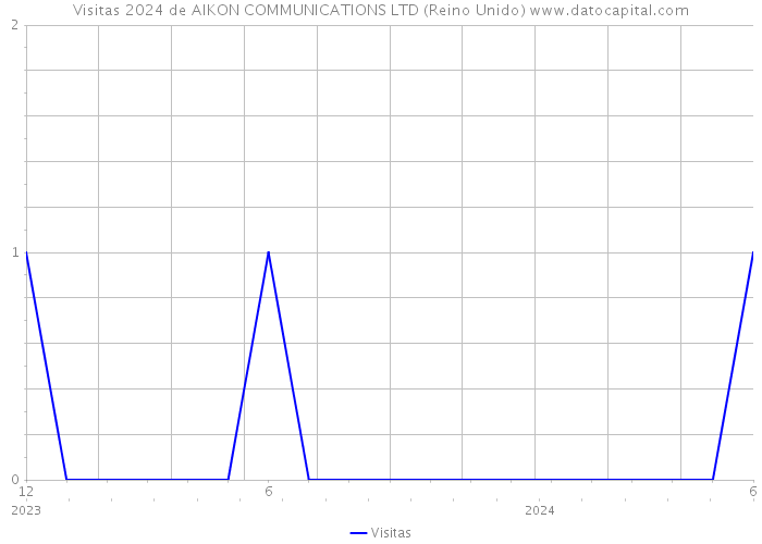 Visitas 2024 de AIKON COMMUNICATIONS LTD (Reino Unido) 