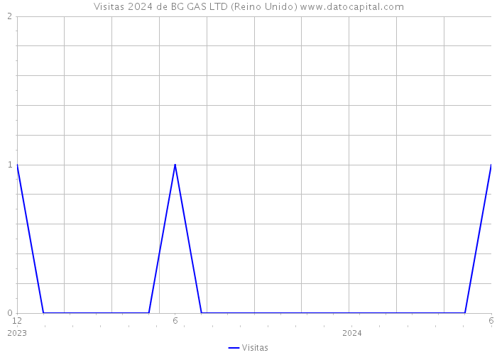 Visitas 2024 de BG GAS LTD (Reino Unido) 