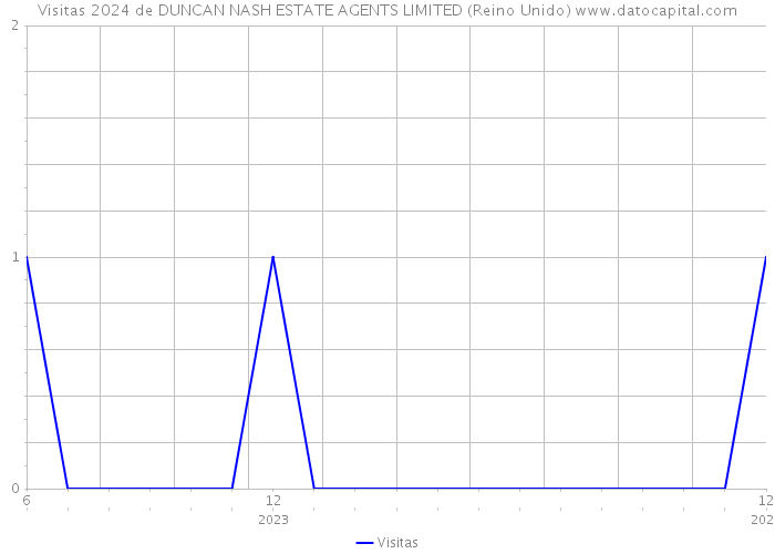 Visitas 2024 de DUNCAN NASH ESTATE AGENTS LIMITED (Reino Unido) 