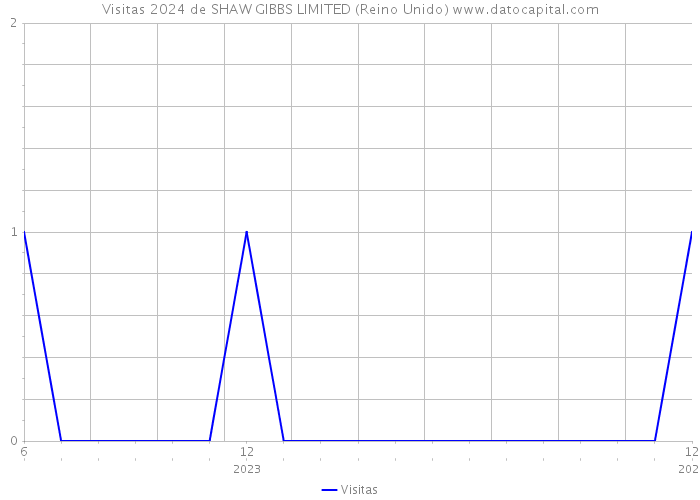 Visitas 2024 de SHAW GIBBS LIMITED (Reino Unido) 