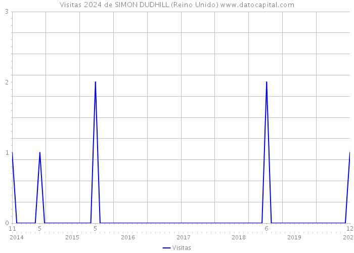 Visitas 2024 de SIMON DUDHILL (Reino Unido) 