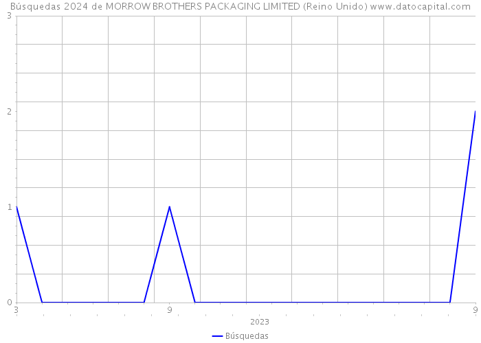 Búsquedas 2024 de MORROW BROTHERS PACKAGING LIMITED (Reino Unido) 