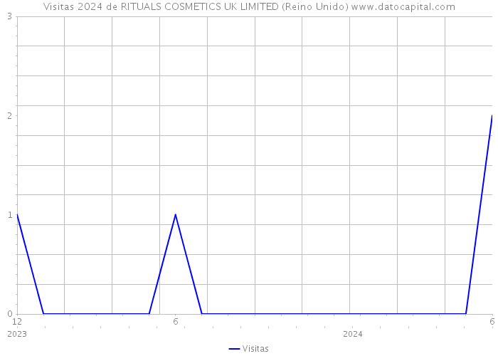 Visitas 2024 de RITUALS COSMETICS UK LIMITED (Reino Unido) 