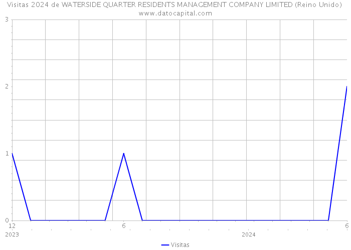 Visitas 2024 de WATERSIDE QUARTER RESIDENTS MANAGEMENT COMPANY LIMITED (Reino Unido) 