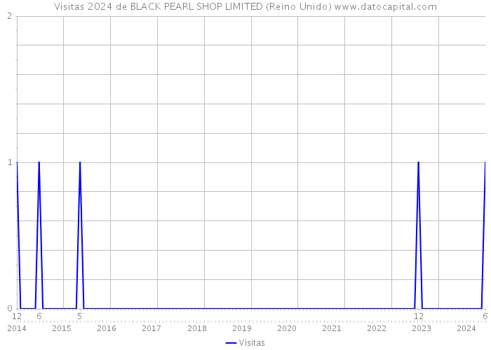 Visitas 2024 de BLACK PEARL SHOP LIMITED (Reino Unido) 