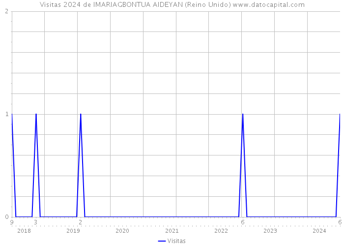 Visitas 2024 de IMARIAGBONTUA AIDEYAN (Reino Unido) 