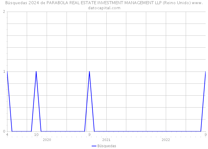 Búsquedas 2024 de PARABOLA REAL ESTATE INVESTMENT MANAGEMENT LLP (Reino Unido) 
