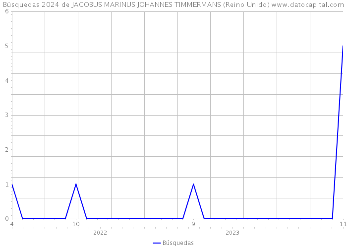 Búsquedas 2024 de JACOBUS MARINUS JOHANNES TIMMERMANS (Reino Unido) 