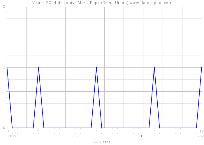 Visitas 2024 de Louise Maria Pope (Reino Unido) 