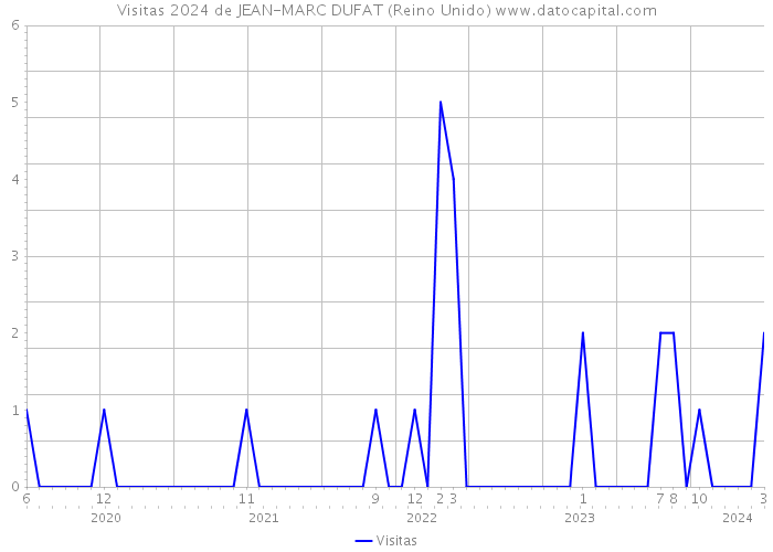 Visitas 2024 de JEAN-MARC DUFAT (Reino Unido) 