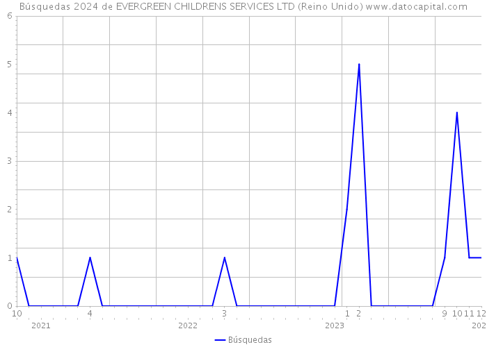 Búsquedas 2024 de EVERGREEN CHILDRENS SERVICES LTD (Reino Unido) 