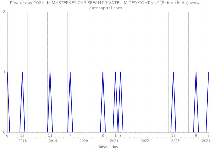 Búsquedas 2024 de MASTERKEY CARIBBEAN PRIVATE LIMITED COMPANY (Reino Unido) 