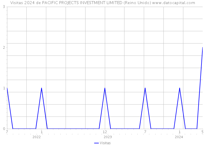 Visitas 2024 de PACIFIC PROJECTS INVESTMENT LIMITED (Reino Unido) 