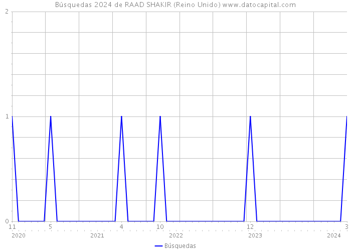 Búsquedas 2024 de RAAD SHAKIR (Reino Unido) 