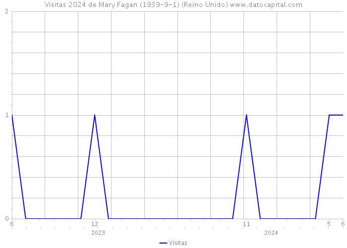 Visitas 2024 de Mary Fagan (1939-9-1) (Reino Unido) 