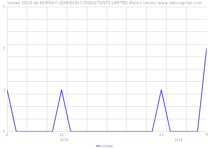 Visitas 2024 de MURRAY-JOHNSON CONSULTANTS LIMITED (Reino Unido) 