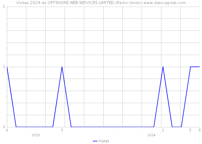 Visitas 2024 de OFFSHORE WEB SERVICES LIMITED (Reino Unido) 