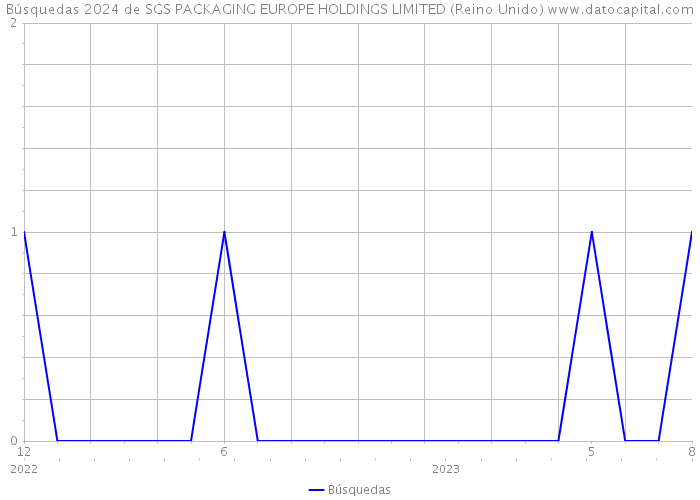 Búsquedas 2024 de SGS PACKAGING EUROPE HOLDINGS LIMITED (Reino Unido) 