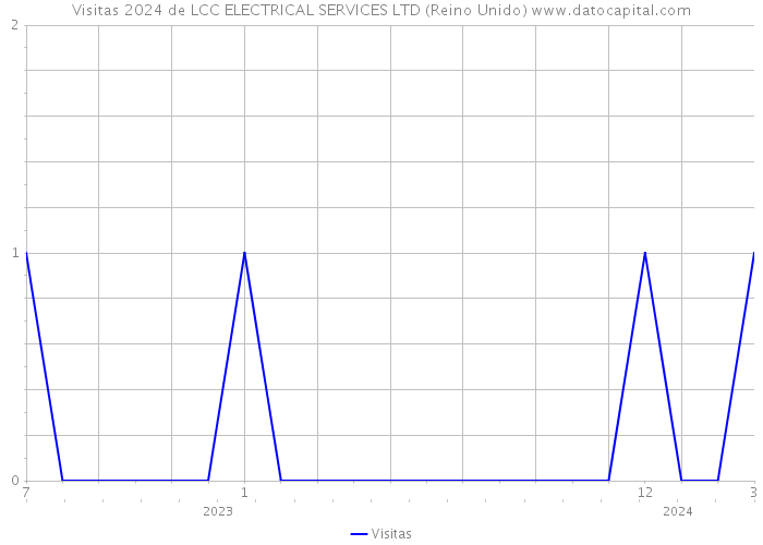 Visitas 2024 de LCC ELECTRICAL SERVICES LTD (Reino Unido) 