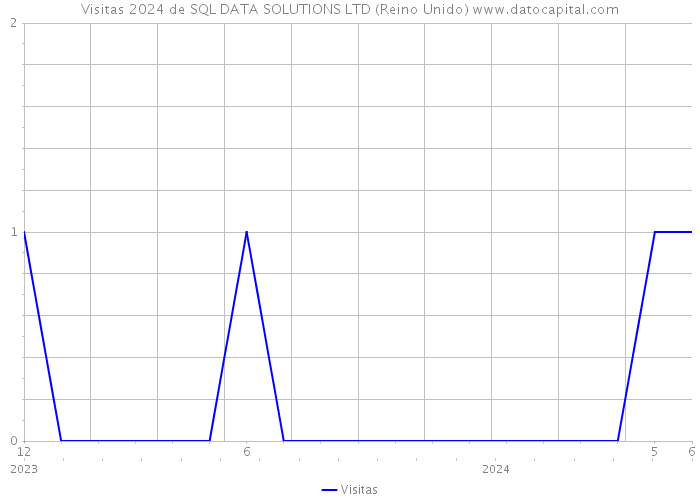 Visitas 2024 de SQL DATA SOLUTIONS LTD (Reino Unido) 