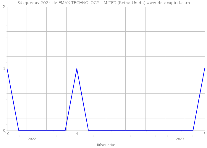 Búsquedas 2024 de EMAX TECHNOLOGY LIMITED (Reino Unido) 