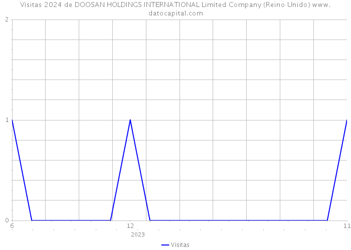 Visitas 2024 de DOOSAN HOLDINGS INTERNATIONAL Limited Company (Reino Unido) 