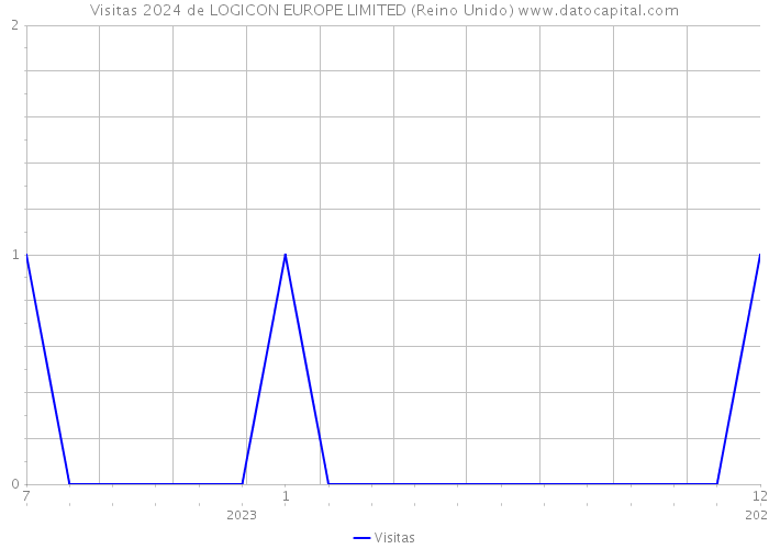 Visitas 2024 de LOGICON EUROPE LIMITED (Reino Unido) 