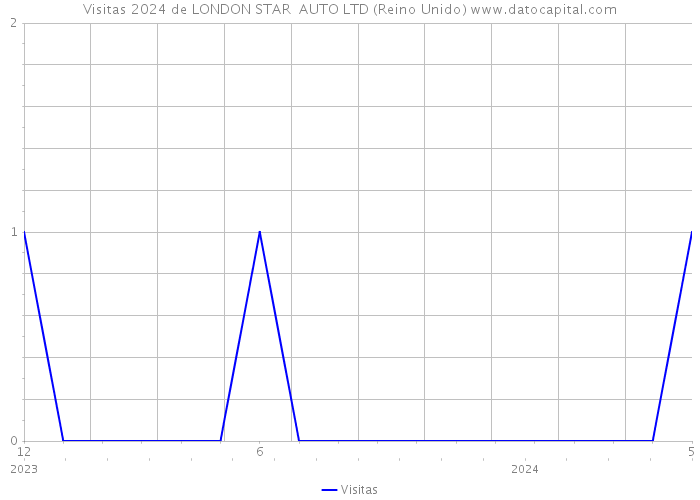 Visitas 2024 de LONDON STAR AUTO LTD (Reino Unido) 