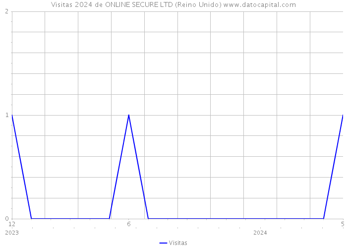 Visitas 2024 de ONLINE SECURE LTD (Reino Unido) 