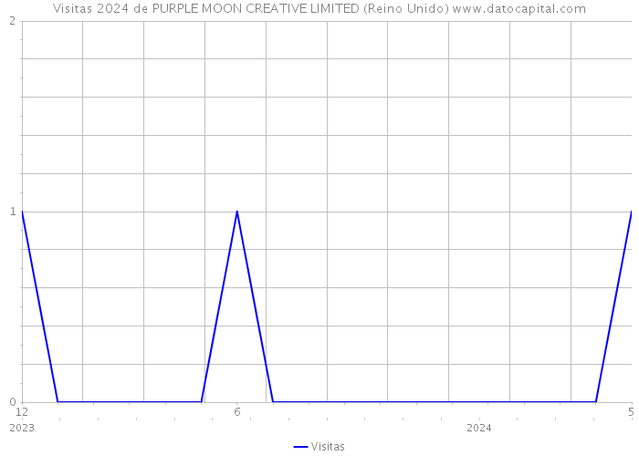 Visitas 2024 de PURPLE MOON CREATIVE LIMITED (Reino Unido) 