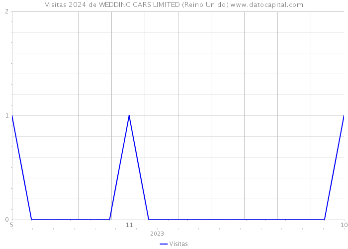 Visitas 2024 de WEDDING CARS LIMITED (Reino Unido) 