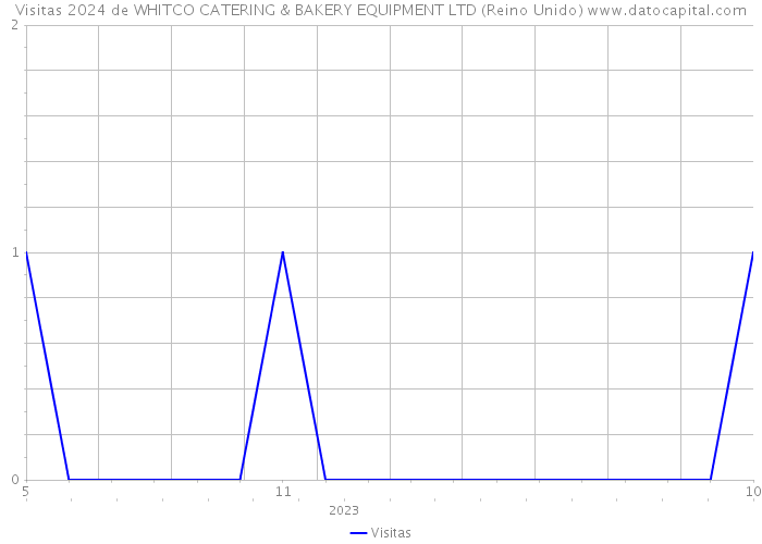 Visitas 2024 de WHITCO CATERING & BAKERY EQUIPMENT LTD (Reino Unido) 