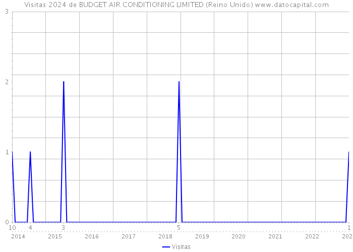 Visitas 2024 de BUDGET AIR CONDITIONING LIMITED (Reino Unido) 