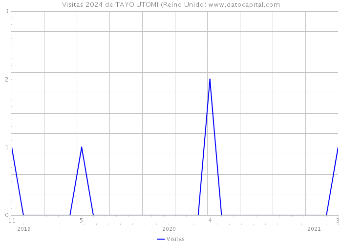 Visitas 2024 de TAYO UTOMI (Reino Unido) 
