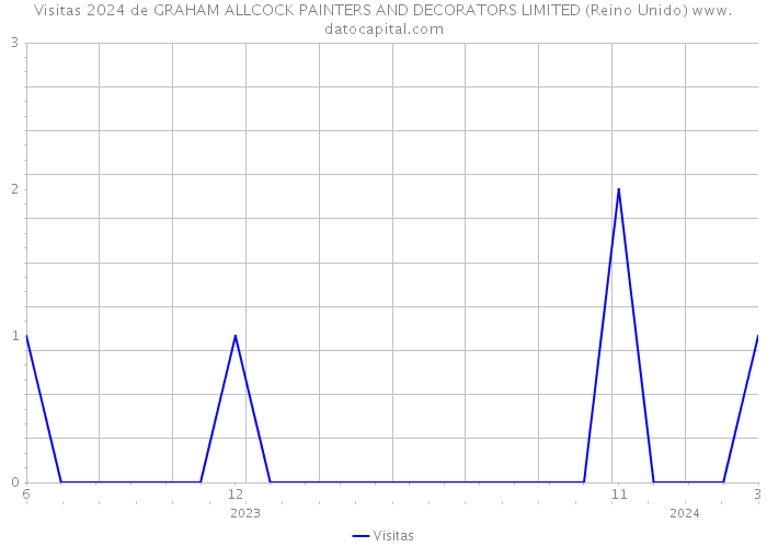 Visitas 2024 de GRAHAM ALLCOCK PAINTERS AND DECORATORS LIMITED (Reino Unido) 