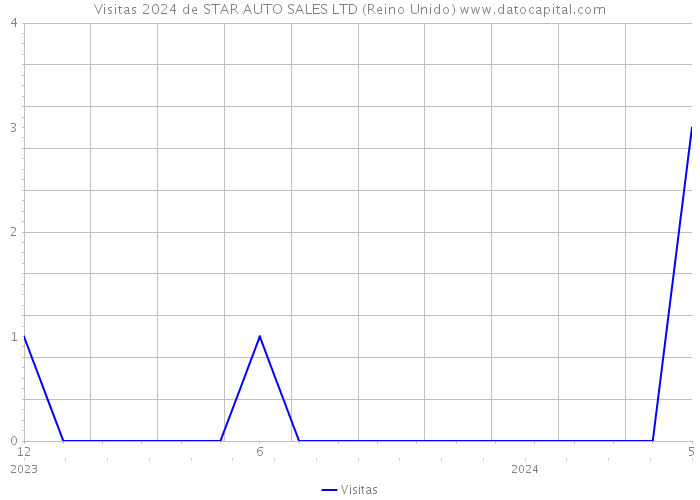 Visitas 2024 de STAR AUTO SALES LTD (Reino Unido) 