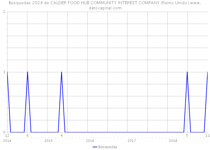 Búsquedas 2024 de CALDER FOOD HUB COMMUNITY INTEREST COMPANY (Reino Unido) 