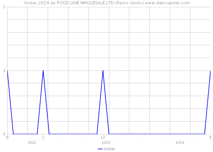 Visitas 2024 de FOOD LINE WHOLESALE LTD (Reino Unido) 