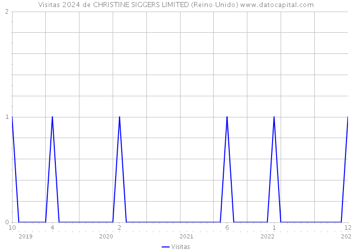 Visitas 2024 de CHRISTINE SIGGERS LIMITED (Reino Unido) 