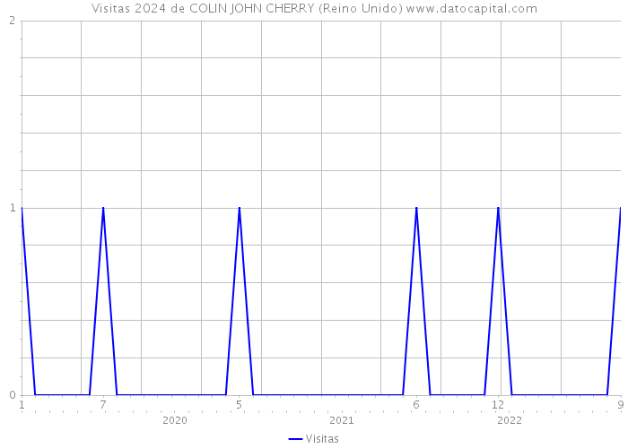 Visitas 2024 de COLIN JOHN CHERRY (Reino Unido) 