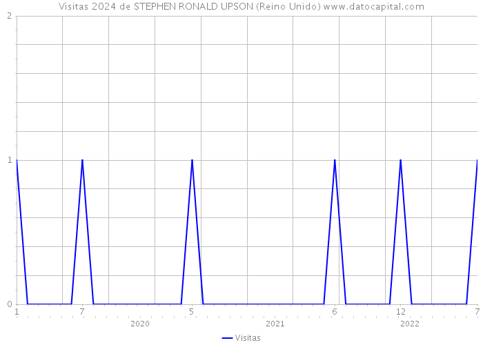 Visitas 2024 de STEPHEN RONALD UPSON (Reino Unido) 