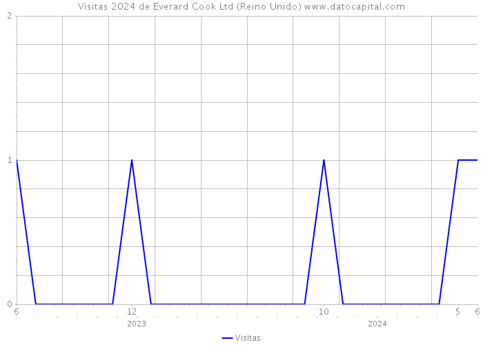 Visitas 2024 de Everard Cook Ltd (Reino Unido) 