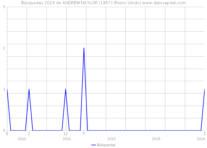 Búsquedas 2024 de ANDREW NAYLOR (1957) (Reino Unido) 