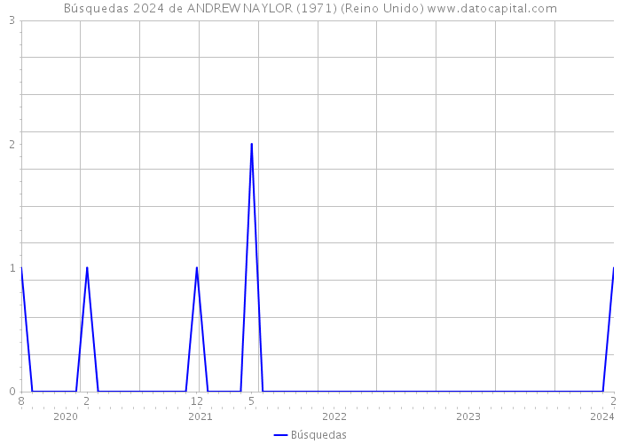 Búsquedas 2024 de ANDREW NAYLOR (1971) (Reino Unido) 