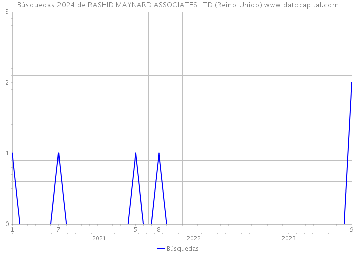 Búsquedas 2024 de RASHID MAYNARD ASSOCIATES LTD (Reino Unido) 